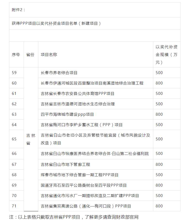 800萬大獎！財政部公布各省PPP以獎代補資金項目名單，一大波項目上榜